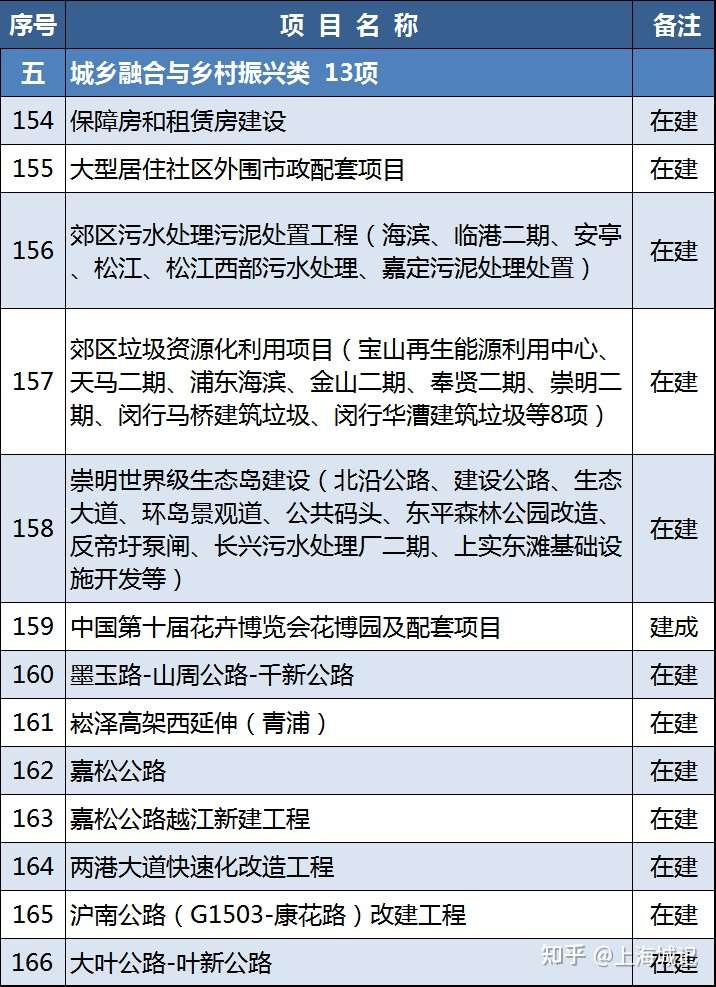 2021年上(shàng)海重大(dà)建設項目清單公布(圖5) 2021年上(shàng)海重大(dà)建設項目清單公布(圖5)