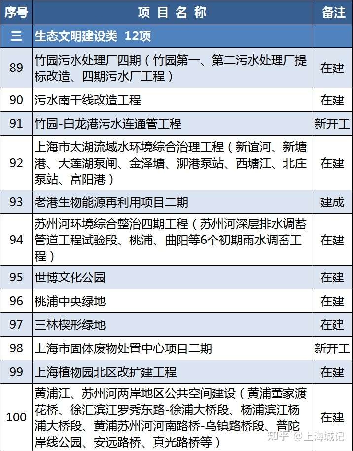 2021年上(shàng)海重大(dà)建設項目清單公布(圖3) 2021年上(shàng)海重大(dà)建設項目清單公布(圖3)