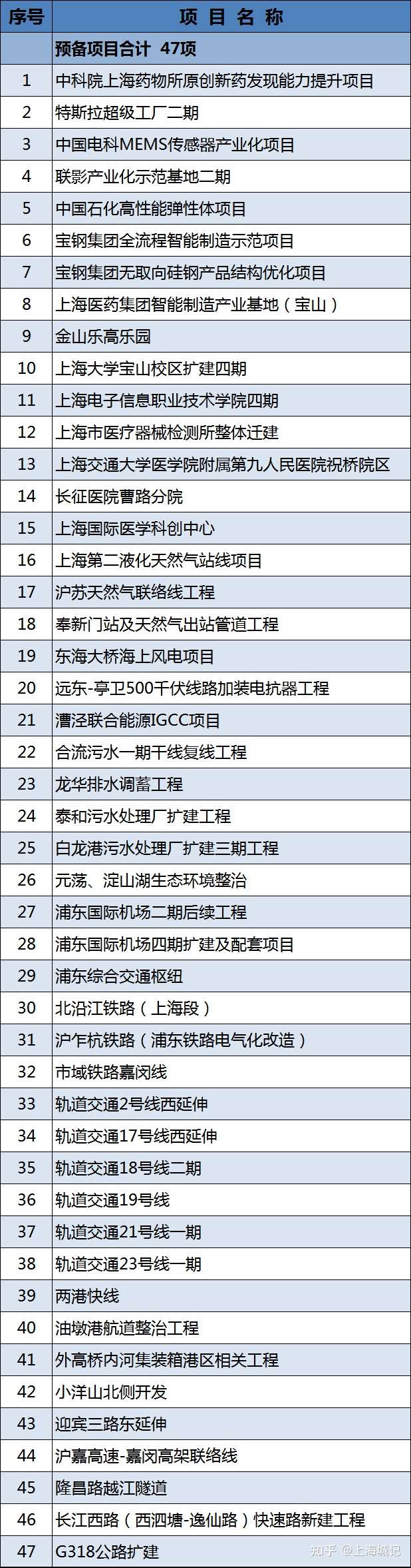 2021年上(shàng)海重大(dà)建設項目清單公布(圖6) 2021年上(shàng)海重大(dà)建設項目清單公布(圖6)