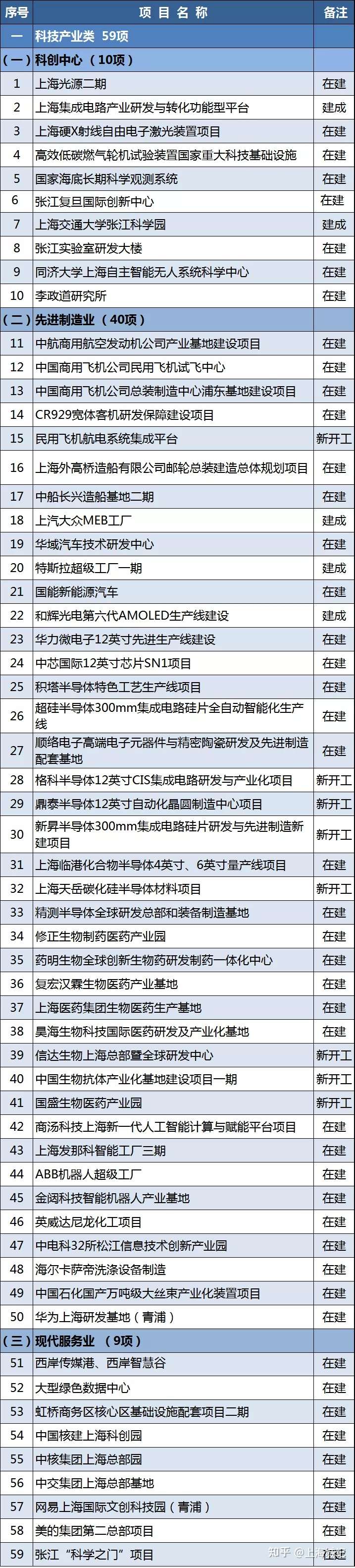 2021年上(shàng)海重大(dà)建設項目清單公布(圖1) 2021年上(shàng)海重大(dà)建設項目清單公布(圖1)