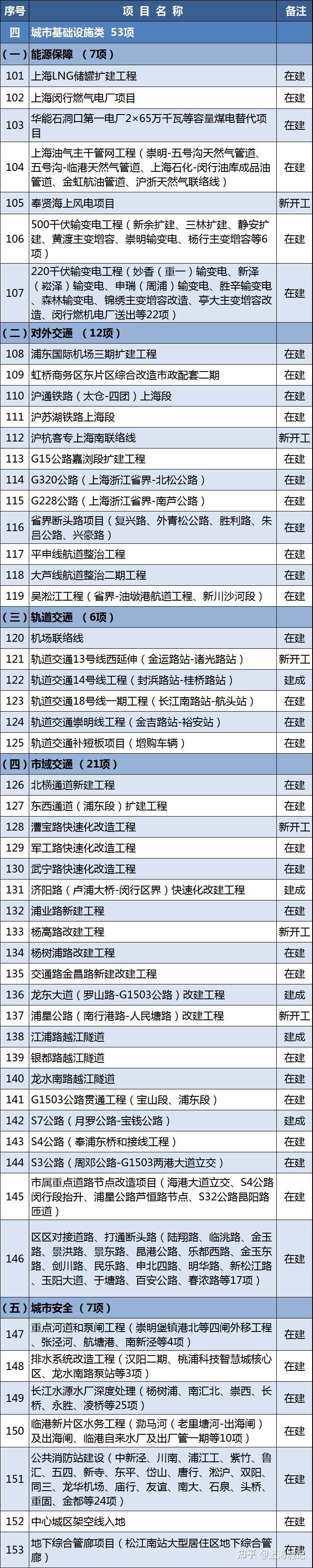 2021年上(shàng)海重大(dà)建設項目清單公布(圖4) 2021年上(shàng)海重大(dà)建設項目清單公布(圖4)